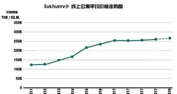 曼谷CBD湖畔公寓The Collection，跻身名流显贵，与皇家为邻！