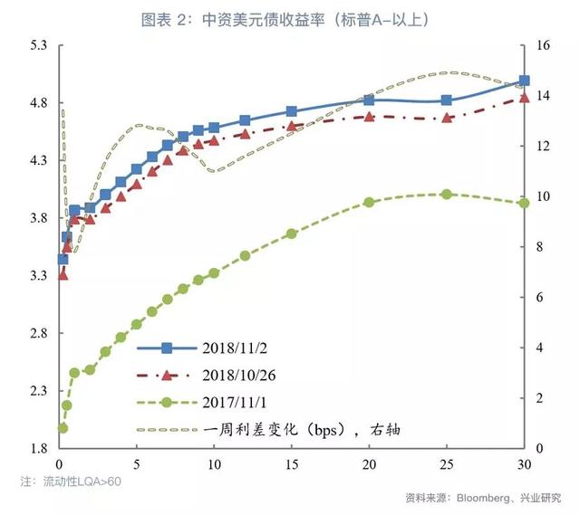 「今日推荐」地产集中发债，资金仍偏谨慎—中资美元债周报