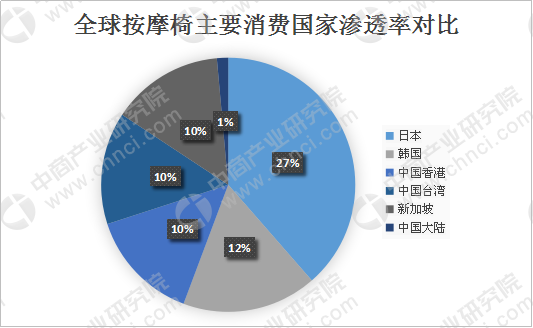 全球按摩椅市场格局分析：中国市场渗透率较低 行业前景广阔