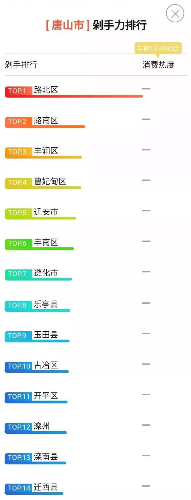 阿里巴巴总部数据显示：今年“双11”，唐山这个地儿最壕！