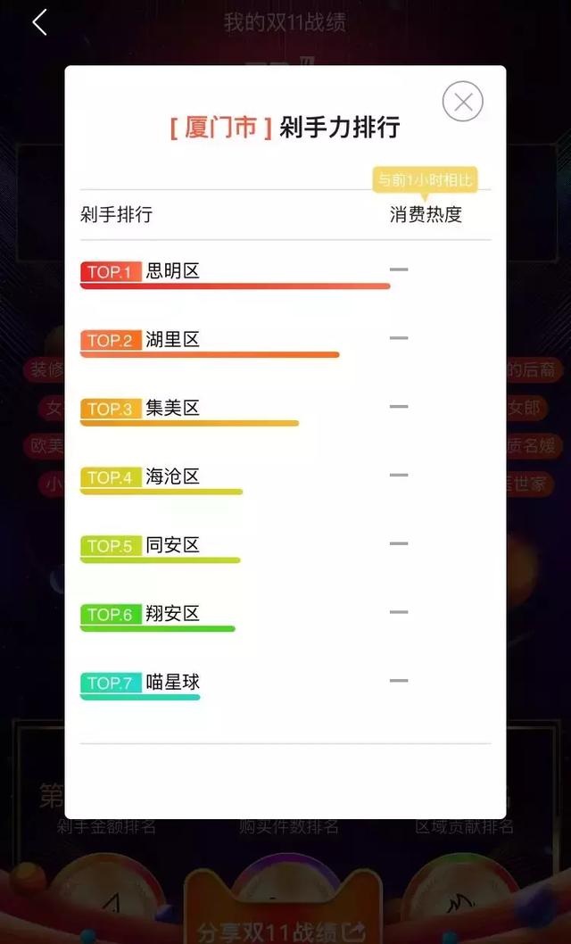 厦门双十一战报来了！厦门土豪狂剁1003万？！厦门人最爱买……