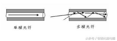工程师-必掌握光纤知识