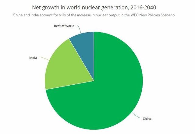 2040年全球核电量将增长约46% 中国印度主导93%净增长