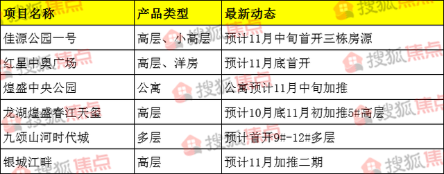 南昌11月35个新盘加推 你想去哪里买房？