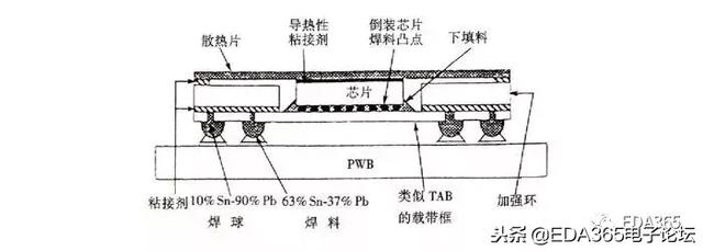 BGA封装，这篇深度文章你不该错过！