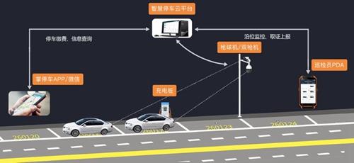 阿里、腾讯觊觎的万亿级市场！国内智慧停车企业大盘点