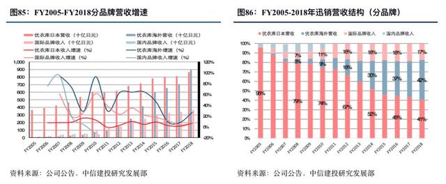 优衣库的崛起之路