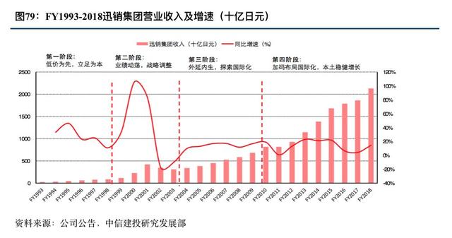 优衣库的崛起之路