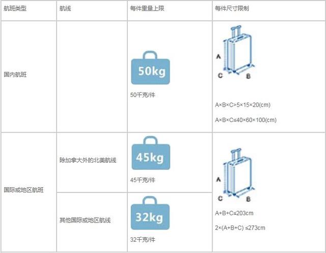 国内航空公司免费托运行李箱最大尺寸是多少？