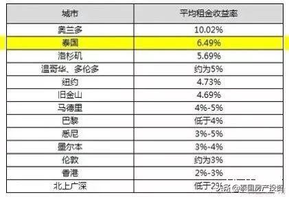 泰国房产投资价值解析