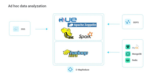 阿里云 E-MapReduce产品优势及使用场景