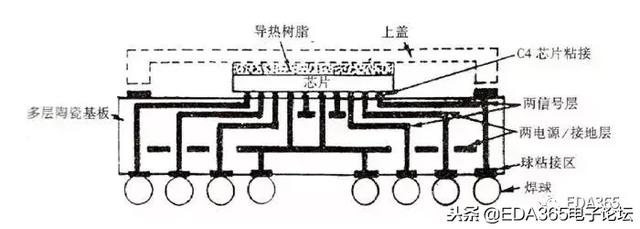 BGA封装，这篇深度文章你不该错过！