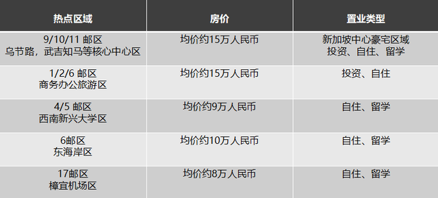 原来新加坡的中心和非中心区域长这样！那房价差别有多少？内附超多美图！