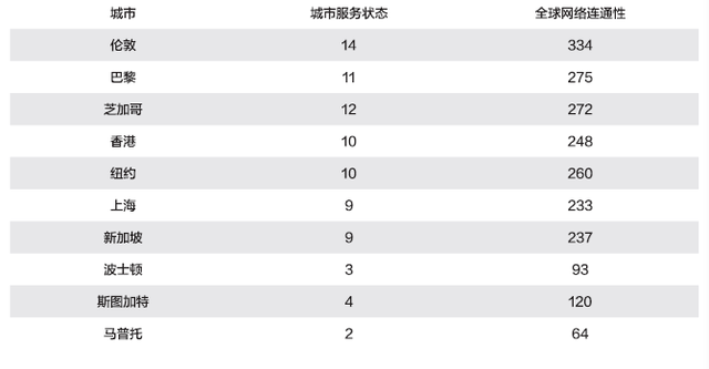 不看GDP，这个城市榜单为啥成为全球权威？