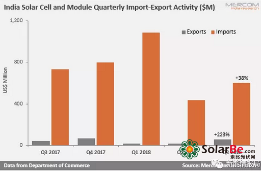 大陆、新加坡、台湾是Q3印度光伏三大进口地；印度光伏产品三大主要出口地区：美国、丹麦、澳大利亚