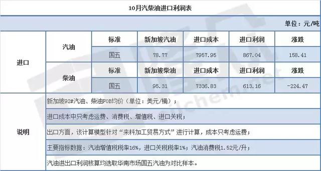 新加坡汽柴油价格回落 10月份成品油进口套利可观