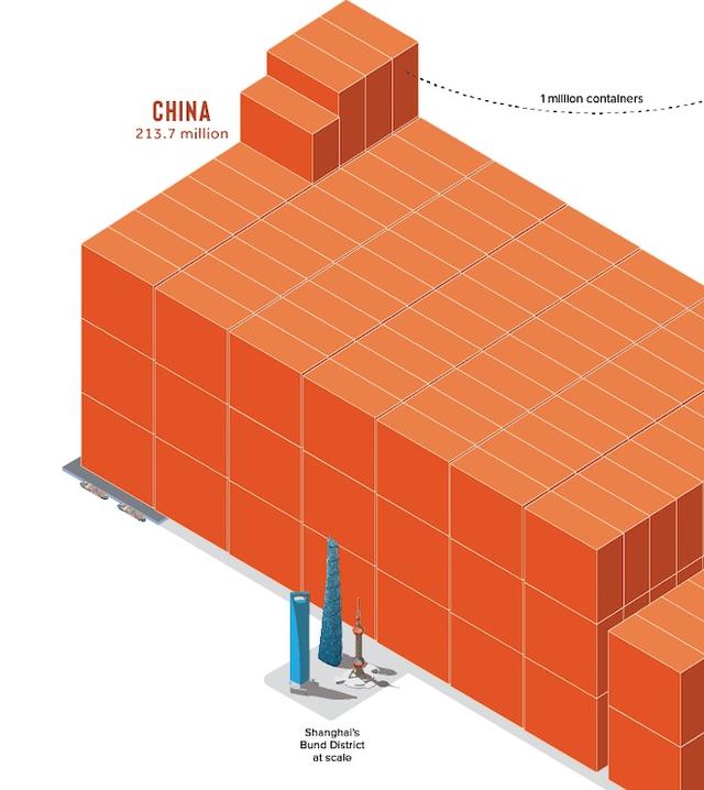 小小集装箱揭示的贸易密码：中国海上贸易规模是美国六倍！