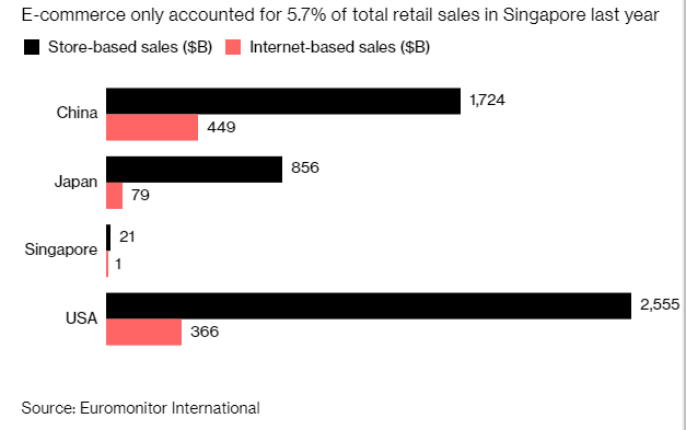 线上销售仅占全国零售总额5.7%，新加坡人更热衷实体店购物