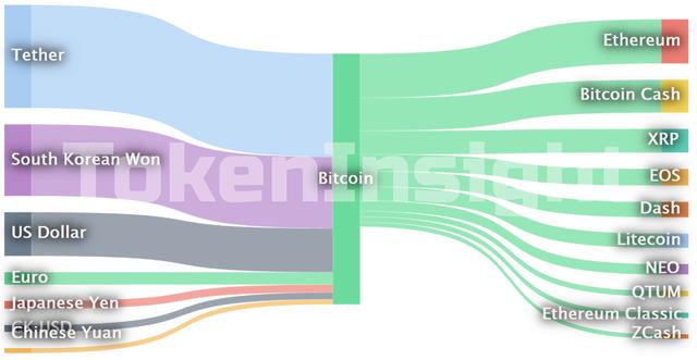 平台币MX快速上涨126% 近24小时BTC净流入近6亿美元