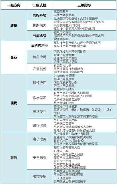 智慧城市建设方案