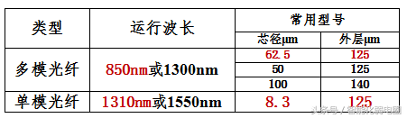 工程师-必掌握光纤知识