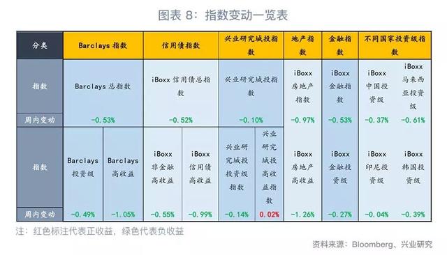 「今日推荐」地产集中发债，资金仍偏谨慎—中资美元债周报