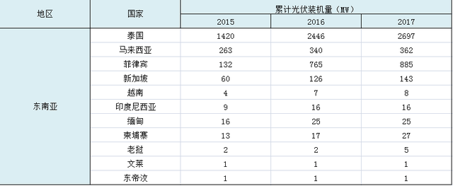 东南亚累计光伏装机容量超过4170MW 新马泰菲越五国光伏市场分析