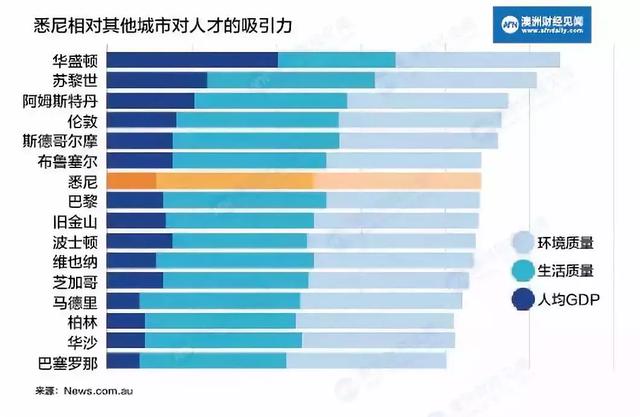 原创｜永不落幕的悉尼！还挤不进全球一线城市？