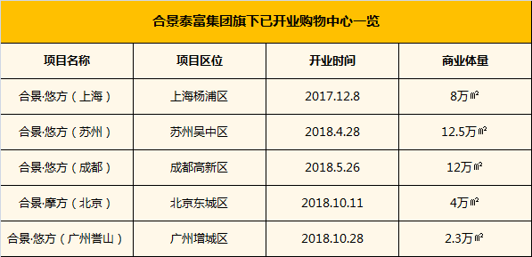 11个月5座Mall开业，有一种商业速度叫“合景泰富”