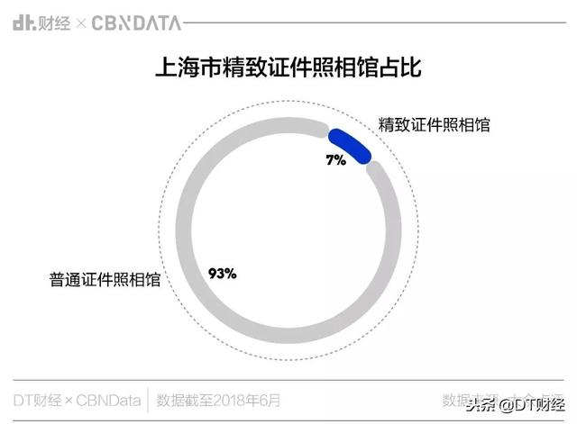 海马体VS天真蓝，谁才是上海最精致的照相馆