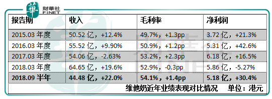 春风得意维他奶，内地市场火车头能领路多久？