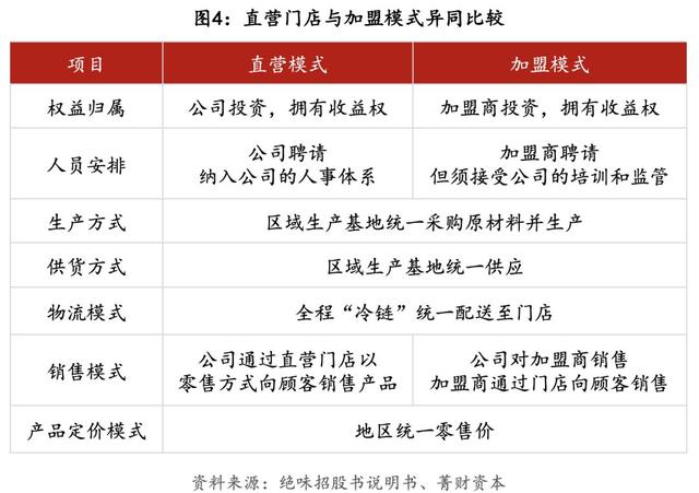 连锁经营学绝味｜研究