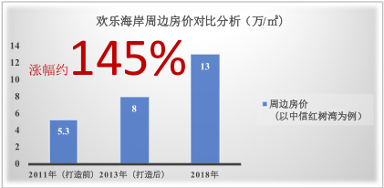 恭喜龙华！上海版“红山6979”卖18万一平，住一晚3000