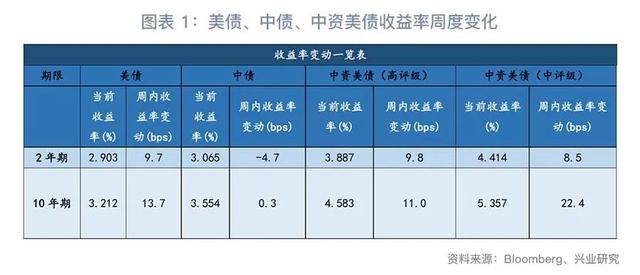 「今日推荐」地产集中发债，资金仍偏谨慎—中资美元债周报