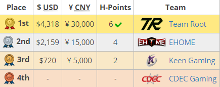 DOTA2重庆Major预选赛：CIS东南亚与南美先行，NB走海