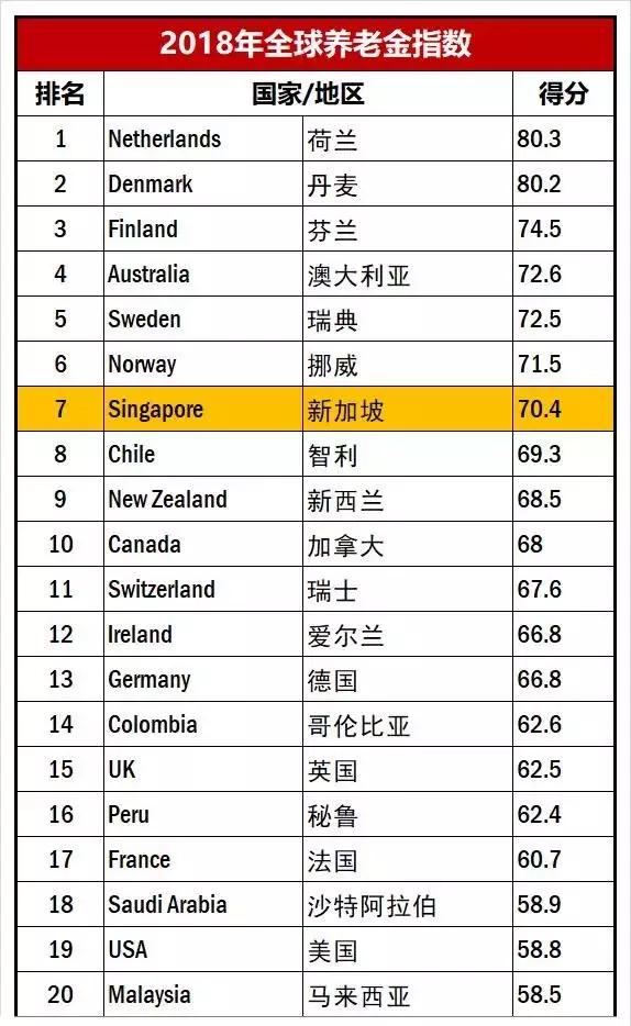 专家解读：在新加坡养老靠谱吗？