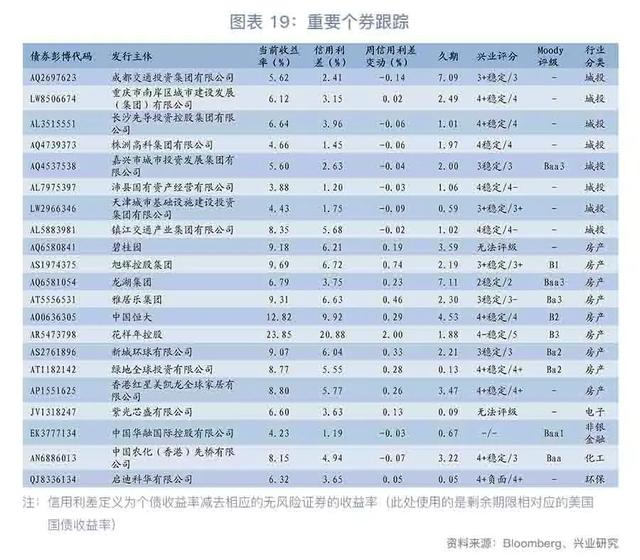 「今日推荐」地产集中发债，资金仍偏谨慎—中资美元债周报