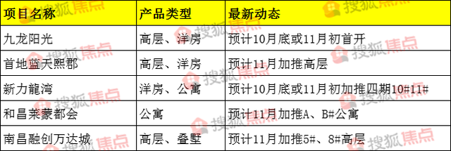 南昌11月35个新盘加推 你想去哪里买房？