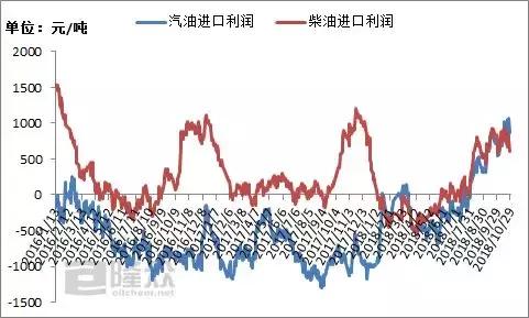 新加坡汽柴油价格回落 10月份成品油进口套利可观