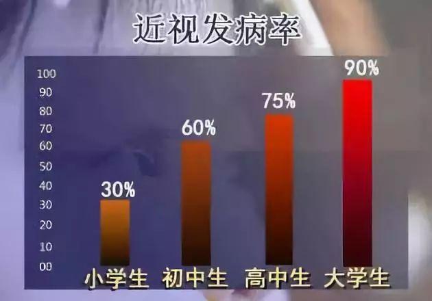 中国近视人数，是美国总人口的2倍：这个“世界第一”，我们不想要！