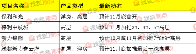 南昌11月35个新盘加推 你想去哪里买房？