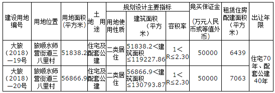 土拍预告：旅顺水师营近11万㎡两宗地块今日正式挂牌！