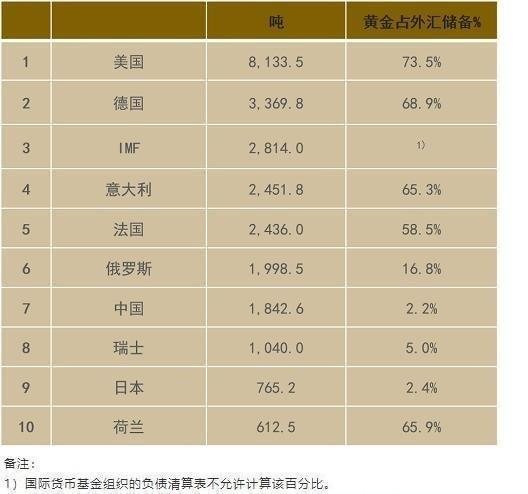 美国人提重回金本位，中俄大减美债，一旦获得足够黄金将发生什么