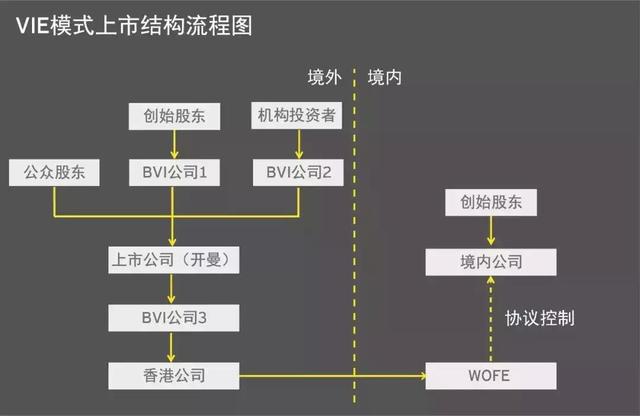 《外商投资法（草案）》正式提请审议，VIE架构是生存还是消亡？