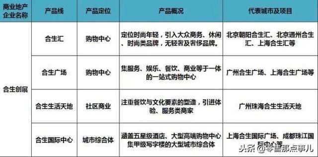 史上最全！全国60家商业地产企业170条产品线盘点