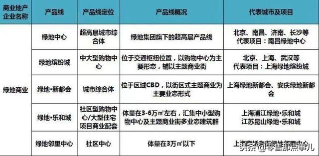 史上最全！全国60家商业地产企业170条产品线盘点