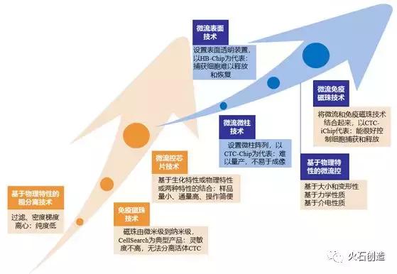 深度｜循环肿瘤细胞的检测方法