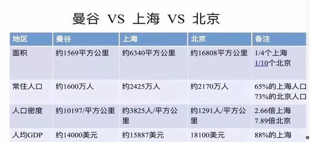 2018最新全球游客访问量最多的城市排名曼谷连续八年稳占第二名！