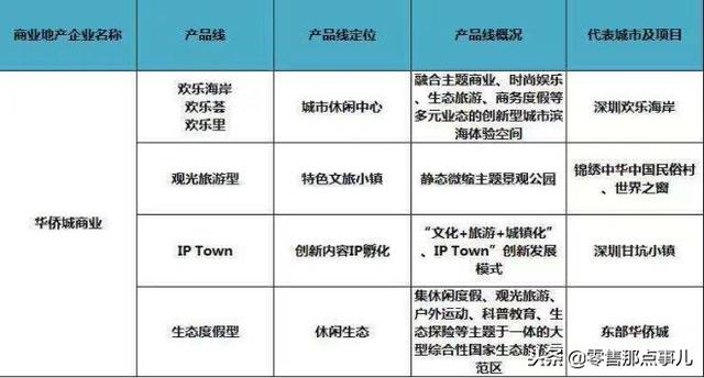 史上最全！全国60家商业地产企业170条产品线盘点