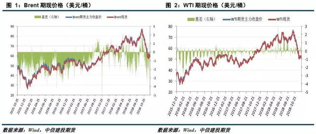 「建投周报」利多仍存 原油下跌空间或有限